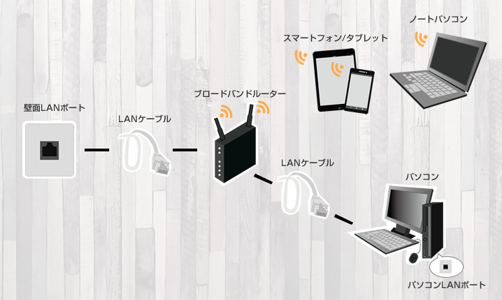 LANタイプ- 無線ルータを利用される場合(複数台の端末を同時接続)