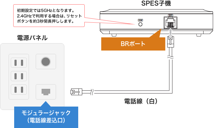 機器を接続します